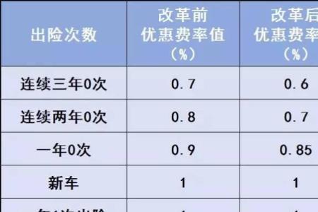 车险赔付多少会影响下年保费