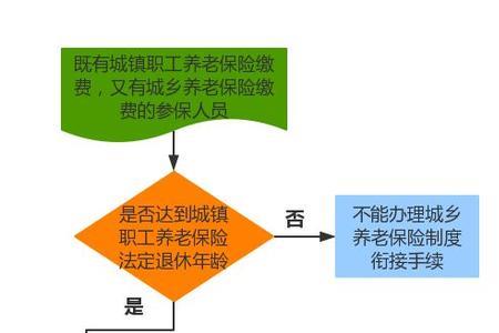 农村养老保险认证步骤