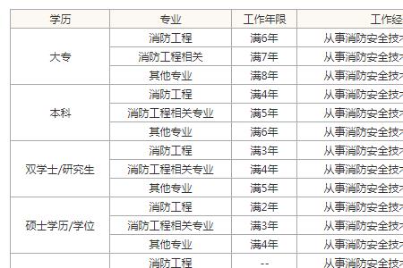 注册工艺工程师报考条件