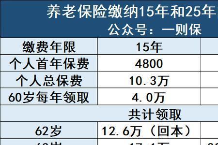 山西社保交25年退休领多少