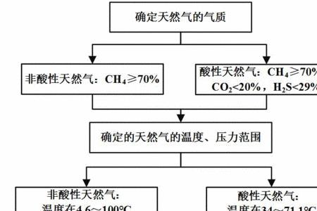 天然气通气流程