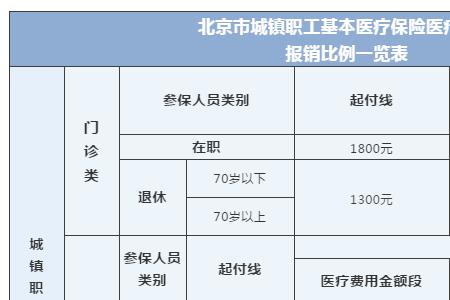 北京外地户口医保如何退休