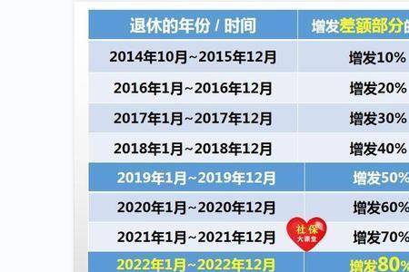 2022年企退休人员退休金计算办法