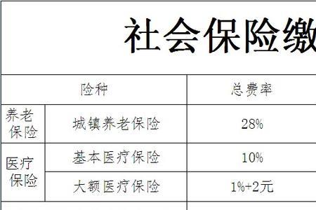 成都社保基数3175是几档