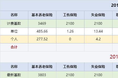 广东几月调整社保基数