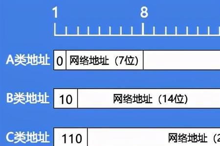 为何在中国有A类的IP地址出现