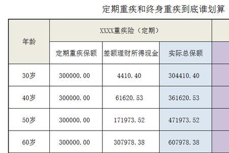 重疾险16万保费买30万保额值得吗