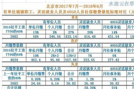 灵活就业社保60%是什么意思