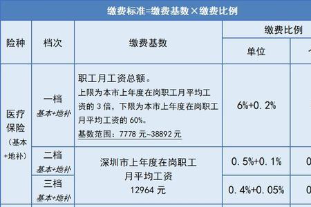 深圳医保退休需要本人去办理吗