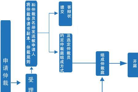 劳动仲裁流程