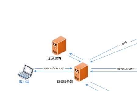 ddos手段有哪些