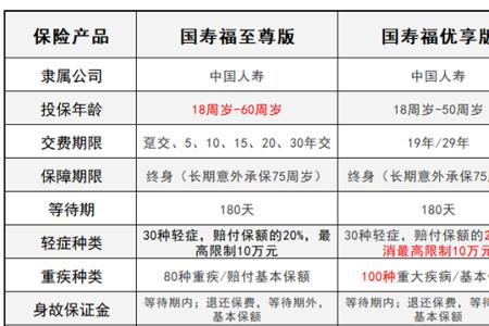 中国人寿意外险 最高投保年龄