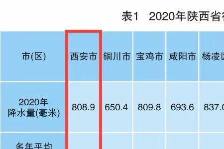 西安一年降水量有多少