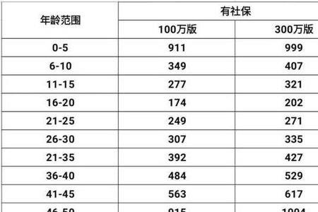 50岁投平安e生保能续保20年吗