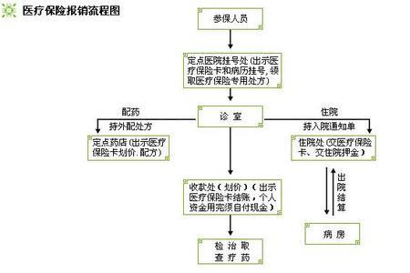 门诊600元报销流程