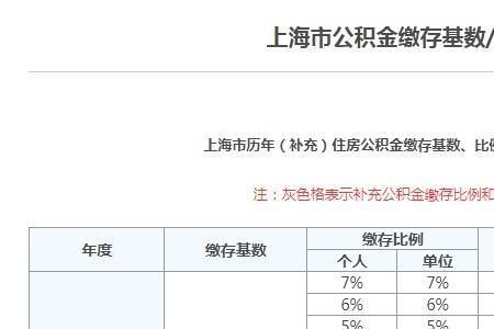 公积金缴存基数7400是什么水平