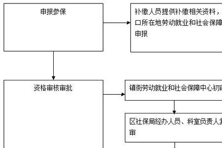 个人社保需要如何补缴