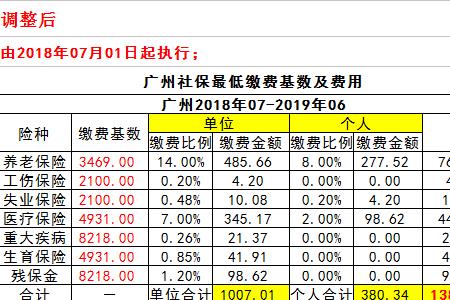 广州社保交1600是多少档