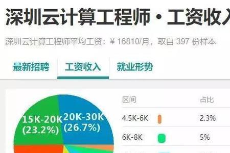 软件与信息技术就业方向