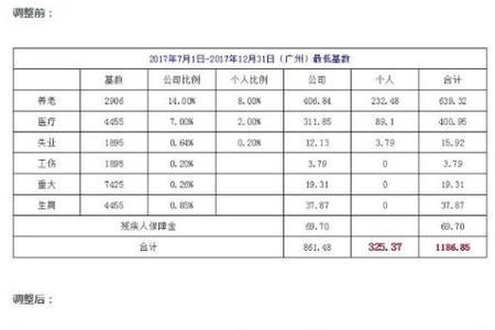 广州社保交15年和20年区别