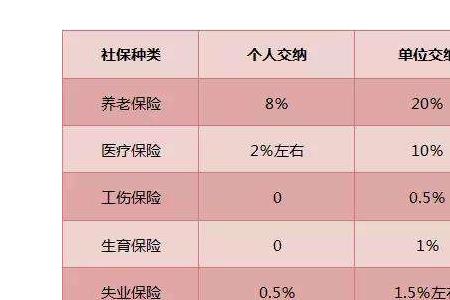 五险一金需要自己担负50%是多少