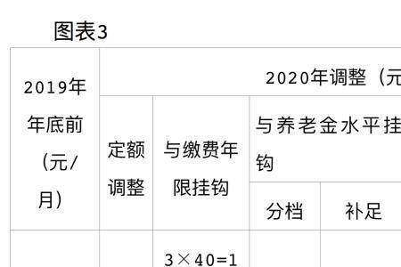 北京社保个人交460退休领多少