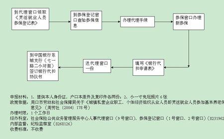 灵活就业人员首次缴费流程