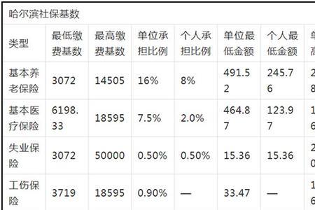 2015年单位社保缴费比例