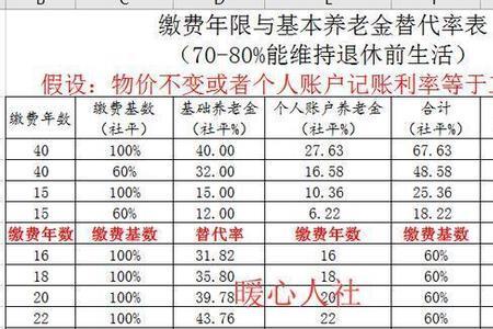 55岁交社保15年能领多少