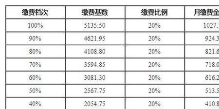 社保个人账号总额38000退休能拿多少