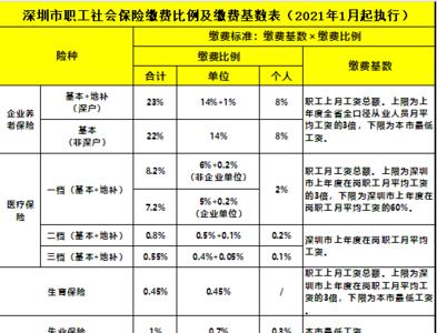 深圳社保没交满15年又交了怎么办