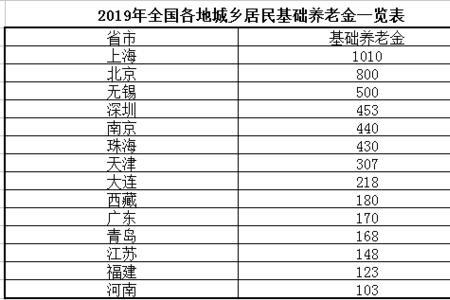 山东新农保交5000政府补贴多少