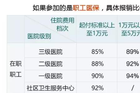 住院花100万社保能报销多少