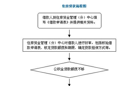 成都公积金面签流程