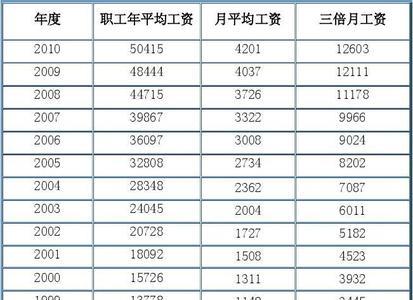 一般社保几月份就会变成历年