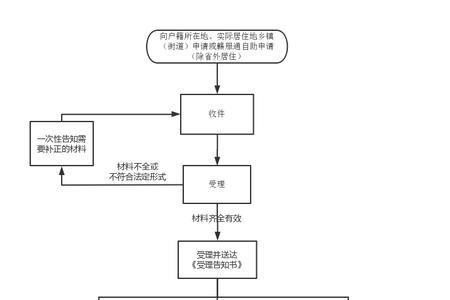 南昌4050怎么办理流程