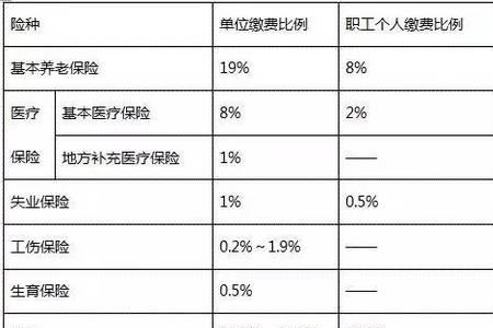 20深圳社保个人和公司承担比例