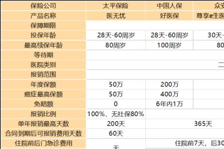 太平洋医疗险保费介绍