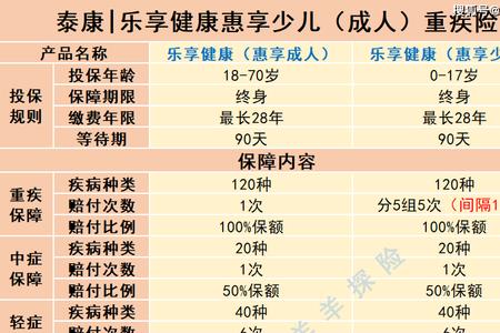 泰康人寿家D重疾保险怎么样