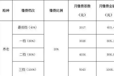 社保3500是成都最低基数吗