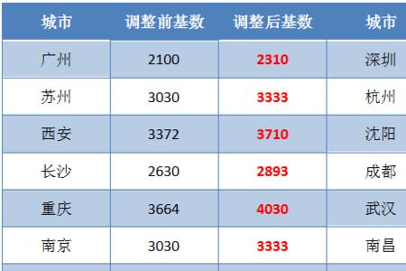 全国社保基数最低的城市