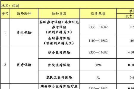 深圳三档社保1000块用完了怎么办