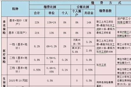 深圳户口社保一次性补缴政策