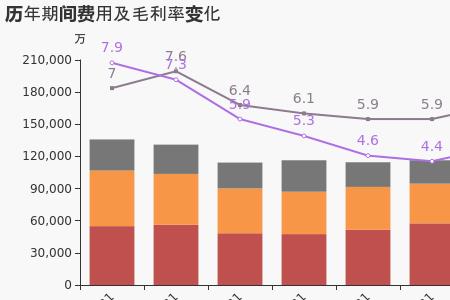 净利润收入占比计算公式是什么