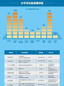 太平洋保险赔偿标准