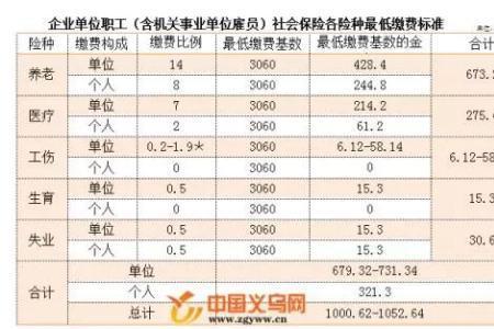 金华社保和杭州社保有什么区别