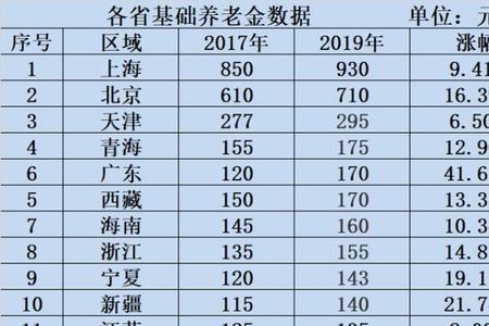 广东省城乡居民养老金标准