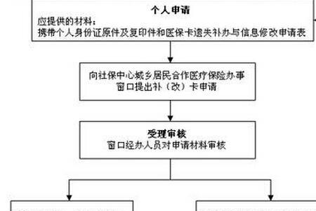 东莞银行社保卡补办流程