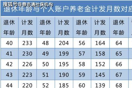 成都最低档社保15年退休金