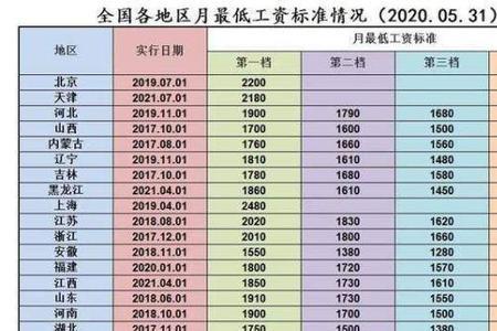 1966年到2026年退休能领多少工资